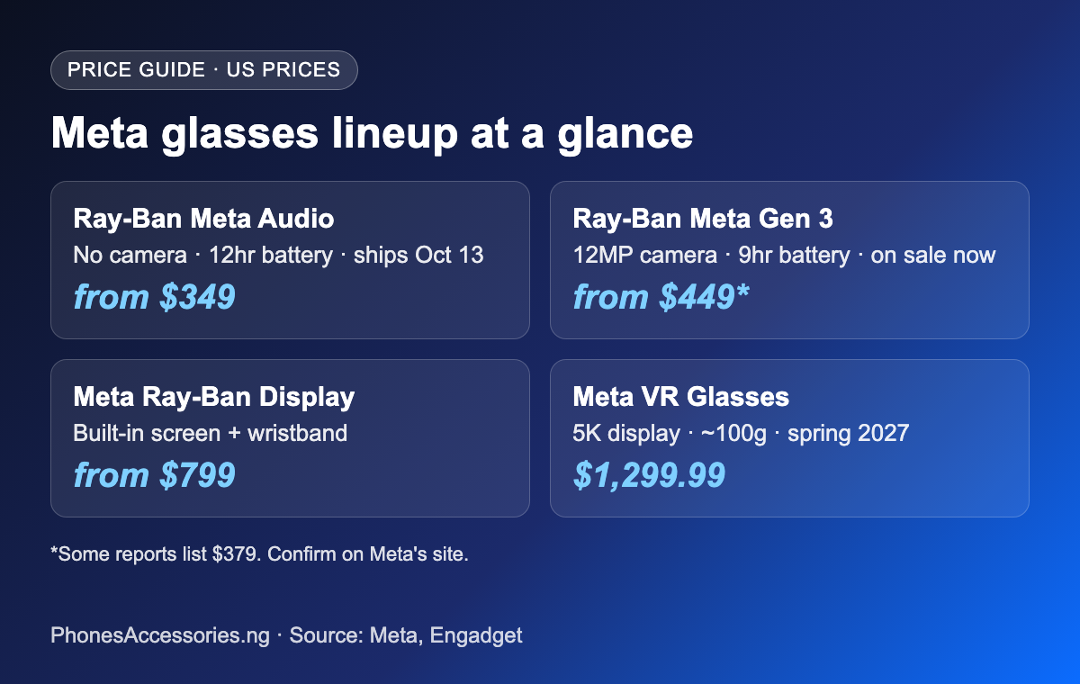 Meta glasses lineup and US prices: Ray-Ban Meta Audio, Gen 3, Ray-Ban Display and Meta VR Glasses