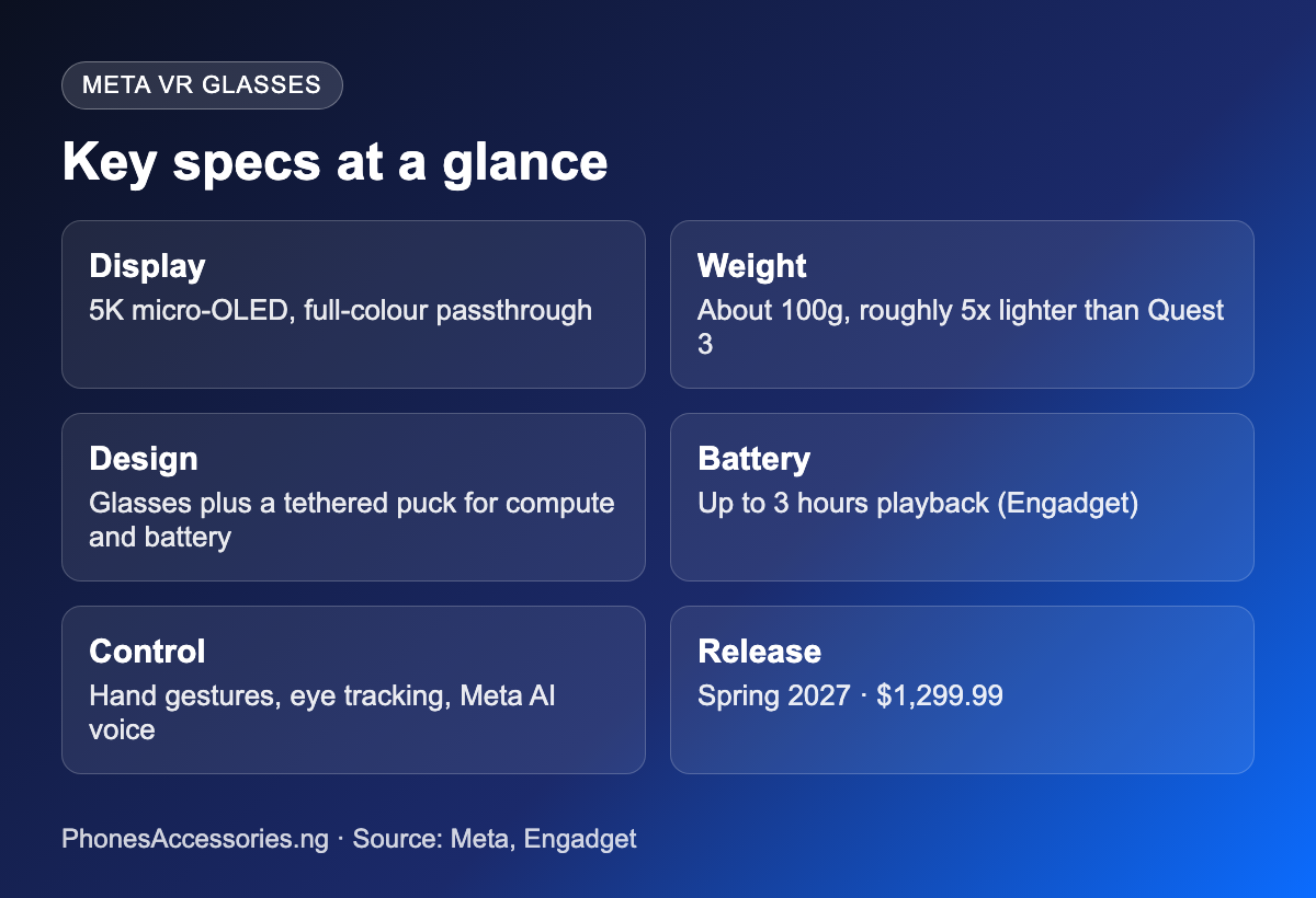 Meta VR Glasses key specs: 5K display, about 100 grams, spring 2027, $1,299.99
