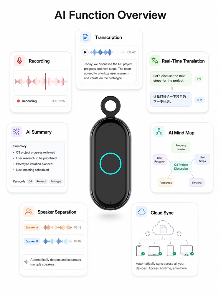 AI voice recorder functions: recording, transcription, translation, summary, mind map and cloud sync